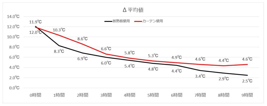 断熱状態と温度変化のグラフ